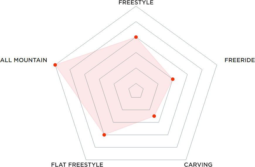 Купить Сноуборд PRIME Flora C13 25/26